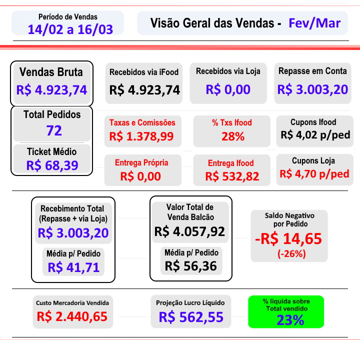 Relatório de Saldo Financeiro Ifood - Exemplo 3